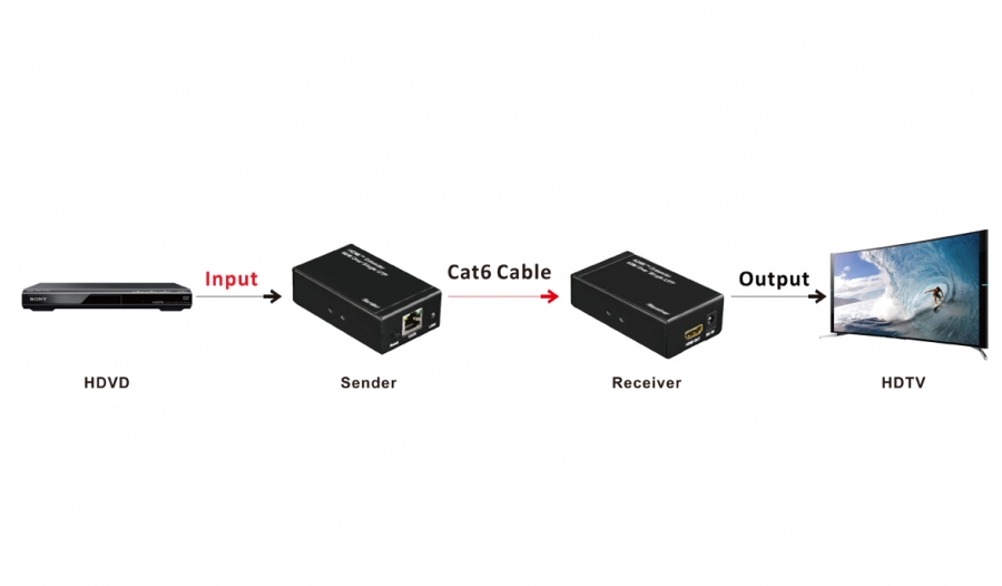 LINK ESTENSORE HDMI TRAMITE CAVO CAT5/6